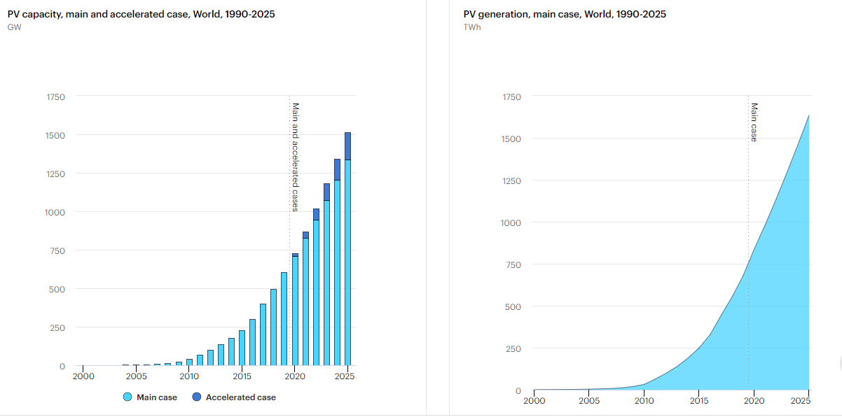 What does the solar energy boom mean for jobs?